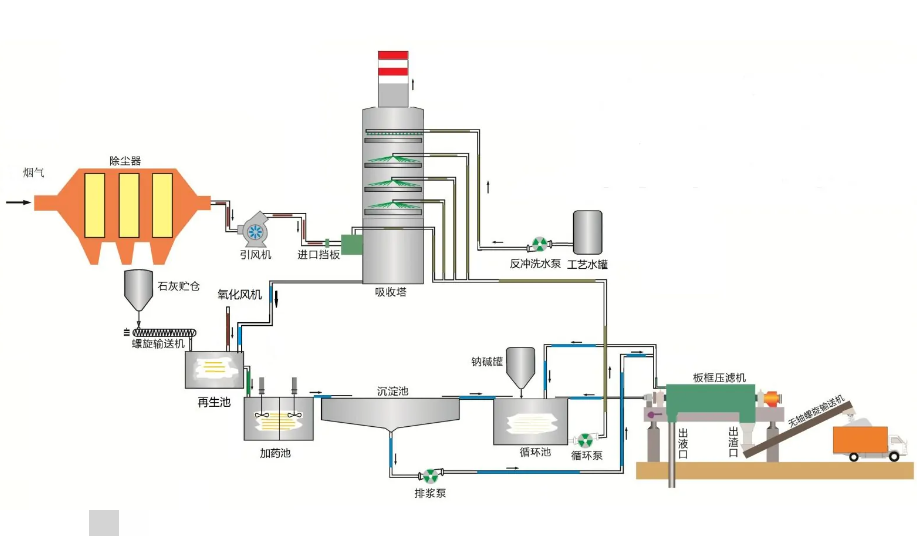 阿勒泰雙堿法脫硫塔的工作原理與工作流程圖